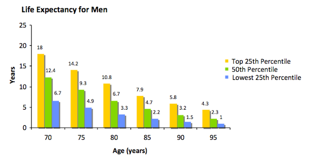 Life Expectancy for Men