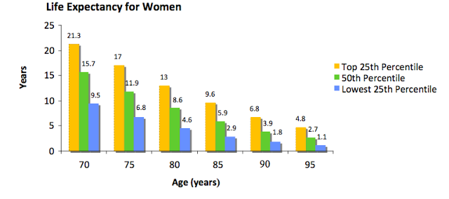 Life Expectancy for Women